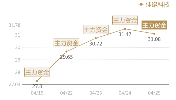 佳缘科技2024-04-25近五日风向股价图