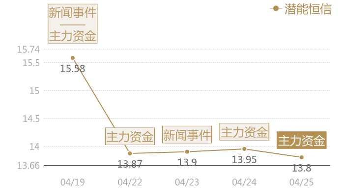 潜能恒信2024-04-25近五日风向股价图