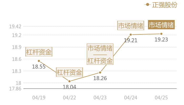 正强股份2024-04-25近五日风向股价图