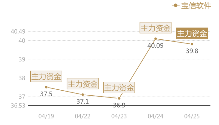 宝信软件2024-04-25近五日风向股价图