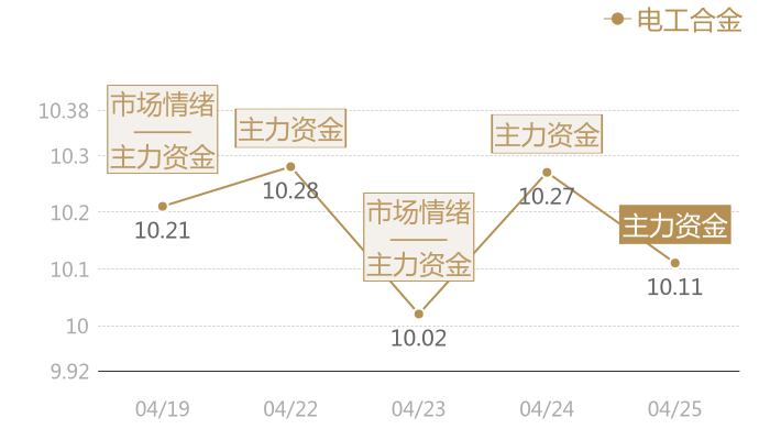 电工合金2024-04-25近五日风向股价图