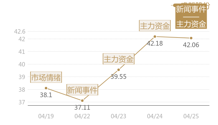 盛帮股份2024-04-25近五日风向股价图