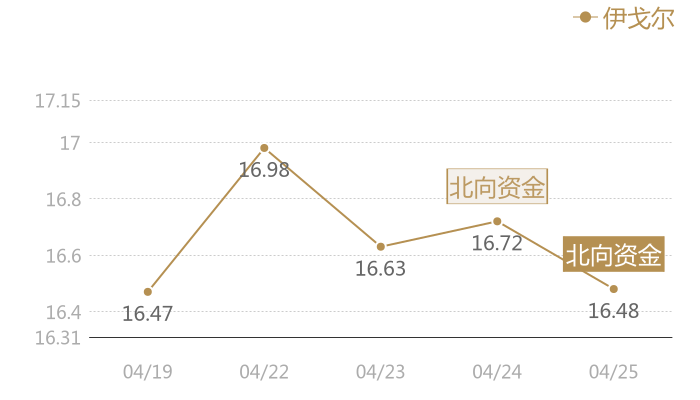 伊戈尔2024-04-25近五日风向股价图