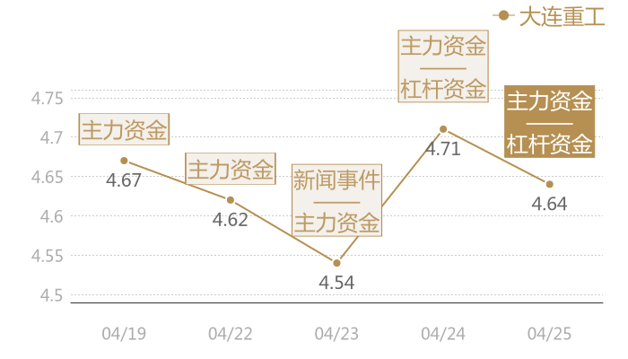 大连重工2024-04-25近五日风向股价图