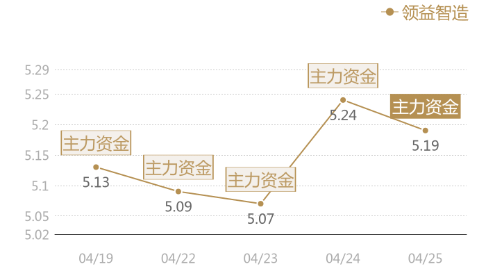 领益智造2024-04-25近五日风向股价图