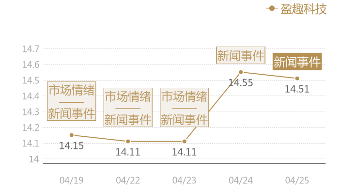 盈趣科技2024-04-25近五日风向股价图