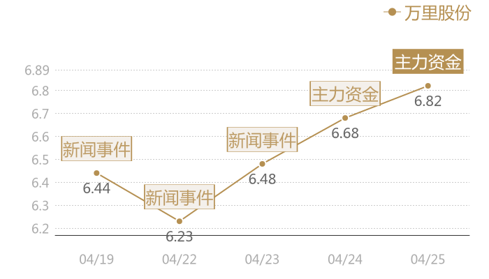万里股份2024-04-25近五日风向股价图