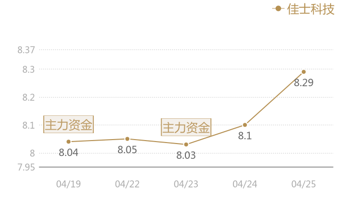 佳士科技2024-04-25近五日风向股价图
