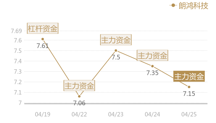 朗鸿科技2024-04-25近五日风向股价图