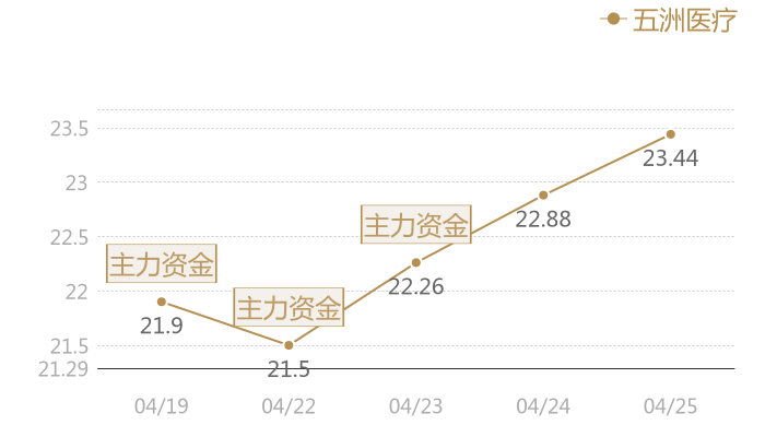 五洲医疗2024-04-25近五日风向股价图