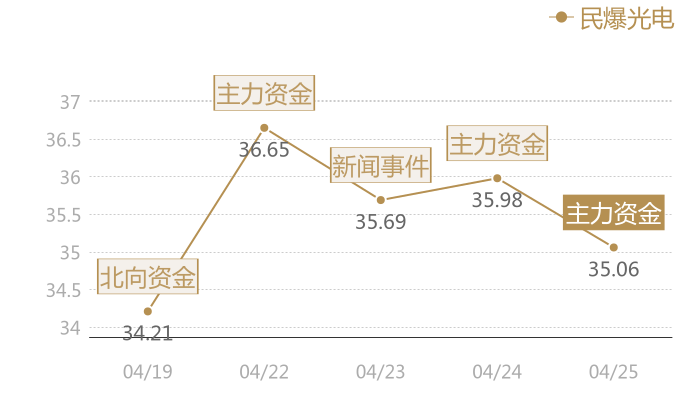 民爆光电2024-04-25近五日风向股价图
