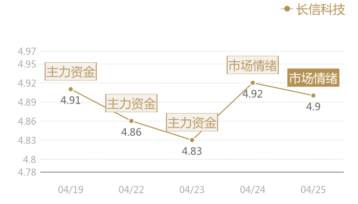 长信科技2024-04-25近五日风向股价图