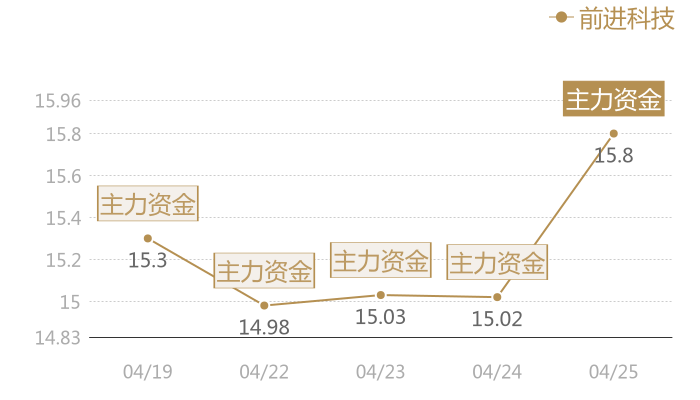 前进科技2024-04-25近五日风向股价图