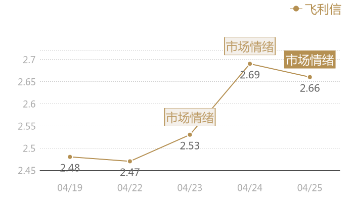 飞利信2024-04-25近五日风向股价图