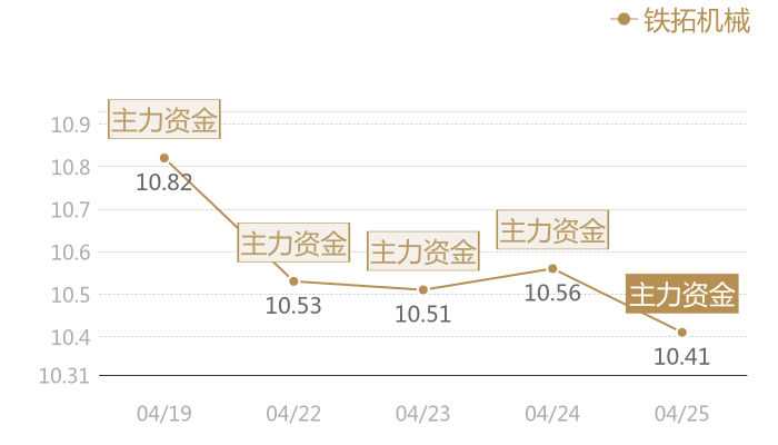 铁拓机械2024-04-25近五日风向股价图