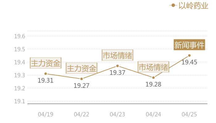 以岭药业2024-04-25近五日风向股价图