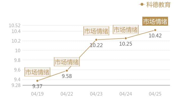 科德教育2024-04-25近五日风向股价图