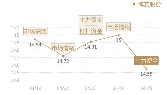 博实股份2024-04-25近五日风向股价图