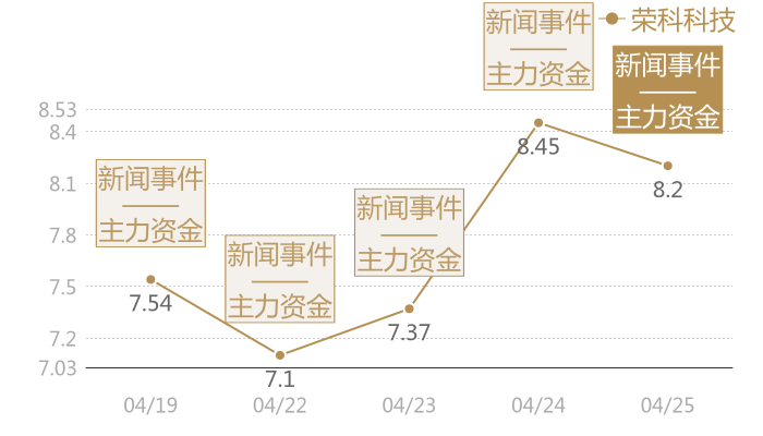 荣科科技2024-04-25近五日风向股价图