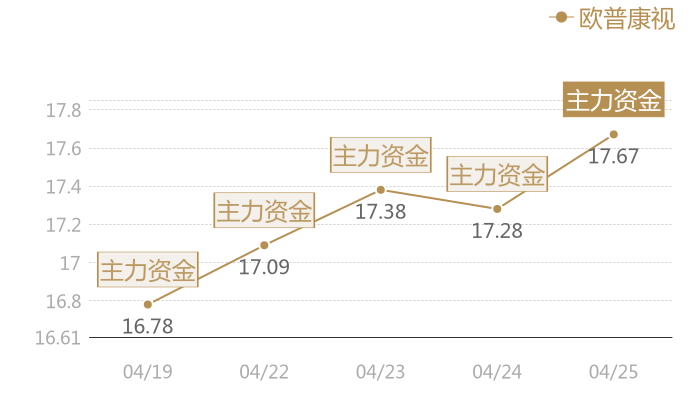 欧普康视2024-04-25近五日风向股价图