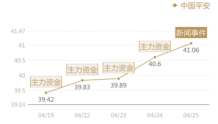 中国平安2024-04-25近五日风向股价图