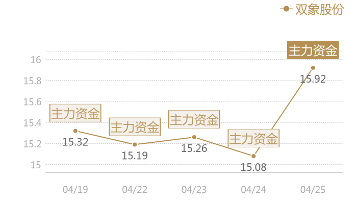 双象股份2024-04-25近五日风向股价图