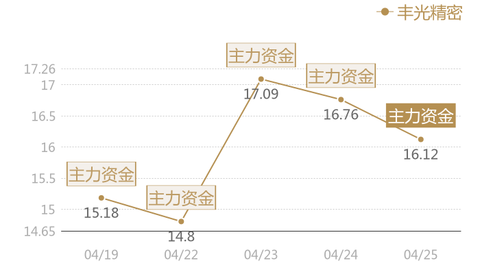 丰光精密2024-04-25近五日风向股价图