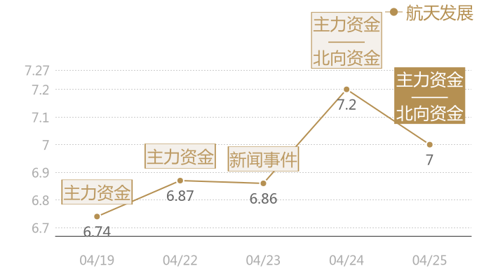 航天发展2024-04-25近五日风向股价图