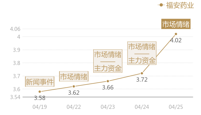 福安药业2024-04-25近五日风向股价图