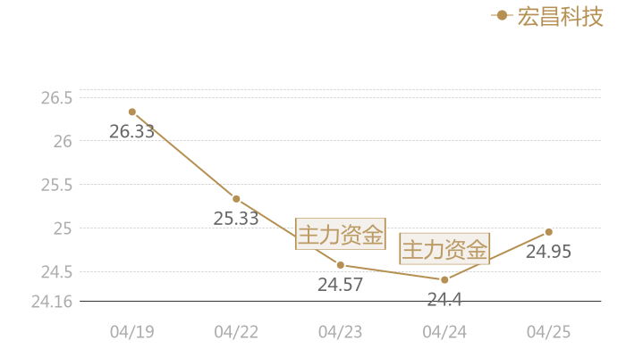 宏昌科技2024-04-25近五日风向股价图