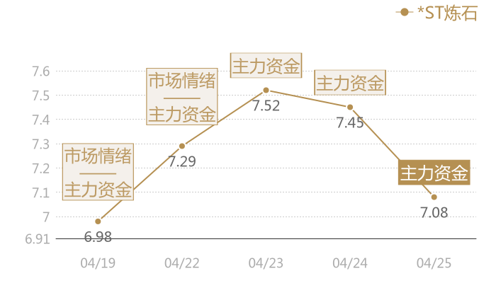 *ST炼石2024-04-25近五日风向股价图
