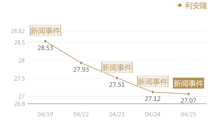 利安隆2024-04-25近五日风向股价图