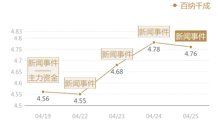 百纳千成2024-04-25近五日风向股价图