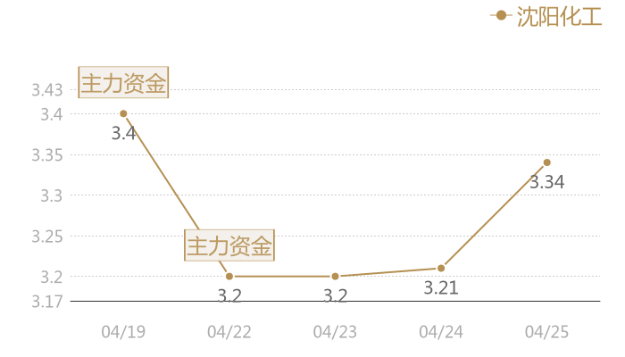 沈阳化工2024-04-25近五日风向股价图