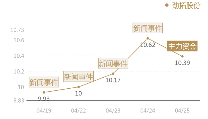 劲拓股份2024-04-25近五日风向股价图