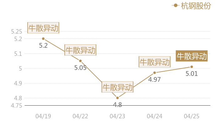 杭钢股份2024-04-25近五日风向股价图