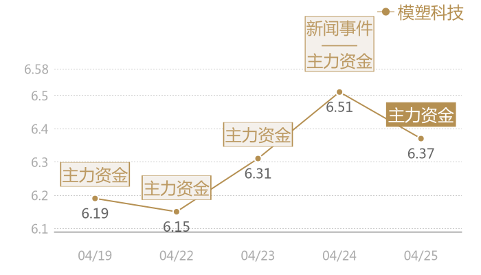 模塑科技2024-04-25近五日风向股价图