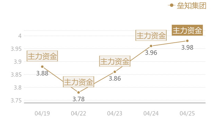 垒知集团2024-04-25近五日风向股价图