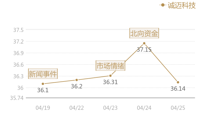 诚迈科技2024-04-25近五日风向股价图