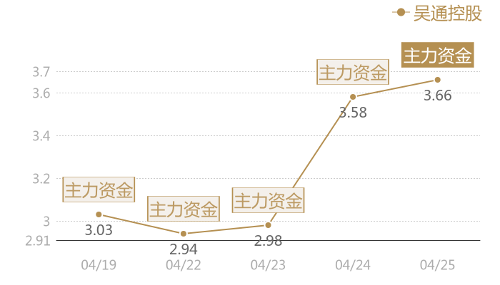吴通控股2024-04-25近五日风向股价图