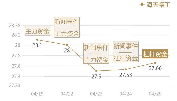 海天精工2024-04-25近五日风向股价图