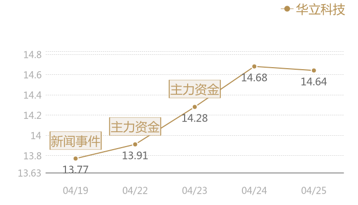 华立科技2024-04-25近五日风向股价图