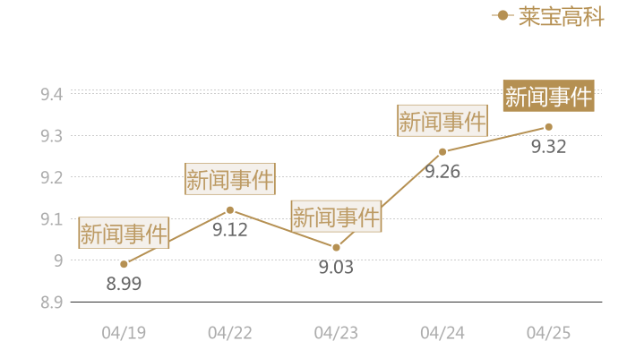 莱宝高科2024-04-25近五日风向股价图