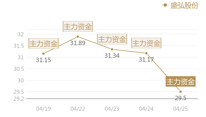 盛弘股份2024-04-25近五日风向股价图