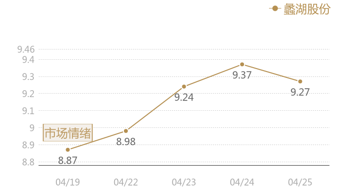 蠡湖股份2024-04-25近五日风向股价图