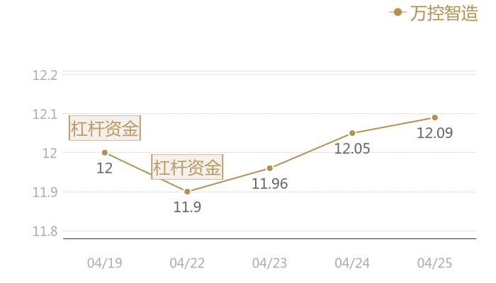 万控智造2024-04-25近五日风向股价图