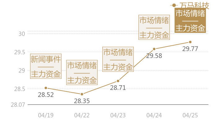 万马科技2024-04-25近五日风向股价图