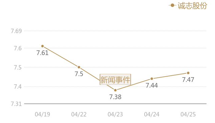 诚志股份2024-04-25近五日风向股价图