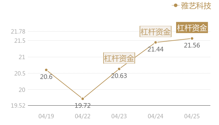 雅艺科技2024-04-25近五日风向股价图