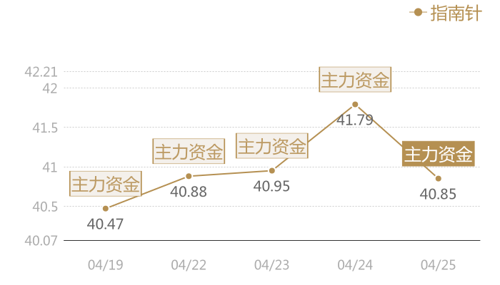 指南针2024-04-25近五日风向股价图